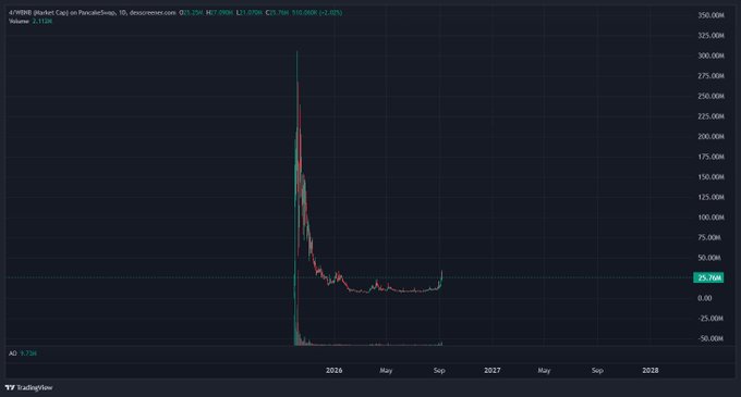 The image displays a TradingView price chart of the $4MEME/USDT pair on PancakeSwap, showing a dramatic price spike to approximately 325k followed by a sharp decline and consolidation around 25.75M. The chart supports the post's bullish sentiment by illustrating a textbook "cup" or accumulation pattern forming after the initial parabolic pump, suggesting a potential setup for another explosive move higher.