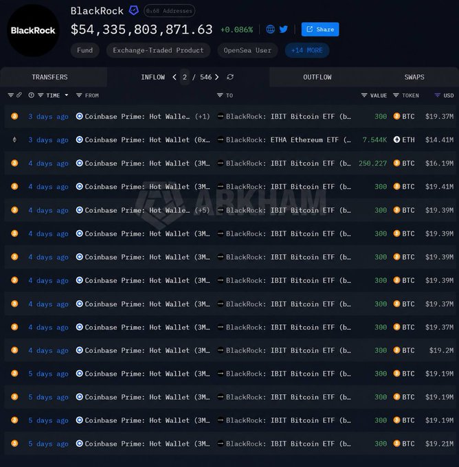 The image shows an Arkham Intelligence dashboard displaying BlackRock's wallet activity, with a total balance of $54,335,803,871.63 across 8,68 addresses, highlighting recent inflows including $19.37M in BTC (300 BTC) from Coinbase Prime: Hot Wallet and 7,544 ETH ($14.41M) transferred to BlackRock's ETHA Ethereum ETF just 3 days ago.

These visible transactions corroborate the post's claim of significant institutional accumulation, with the dashboard showing the large-scale BTC and ETH inflows into BlackRock's ETF products that demonstrate the bullish institutional positioning mentioned.