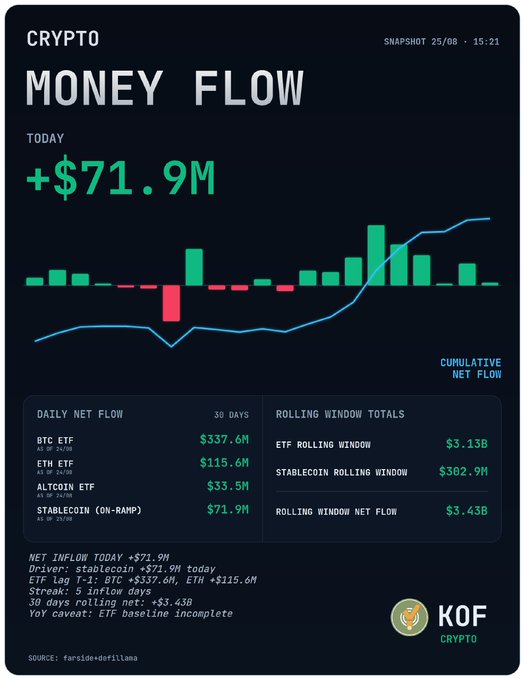 A dark-themed crypto dashboard infographic from 'KOF CRYPTO' titled 'CRYPTO MONEY FLOW' showing +$71.9M today, with BTC ETF at $337.6M, ETH ETF at $115.6M, ALTCoin ETF at $33.5M, and Stablecoin on-ramp at $71.9M, dated 25/08 at 15:21.