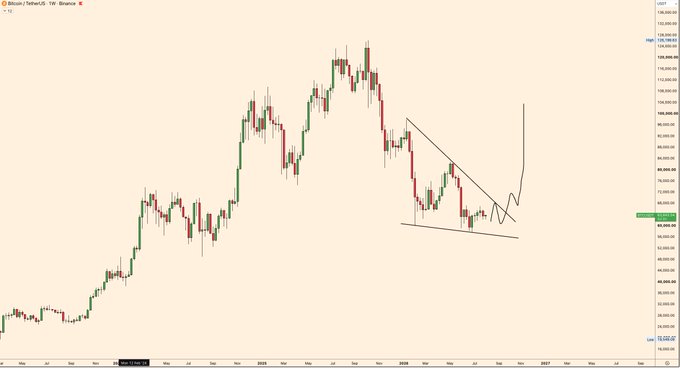 A daily candlestick chart of Bitcoin (BTC/USD) on Binance shows the asset consolidating after a late-2025 peak near $128,000, with a descending channel pattern drawn into late 2026 alongside an annotated arrow indicating a potential bullish breakout, matching the post's "bullish wedge forming on the daily" thesis.
