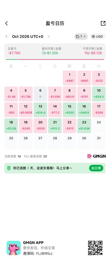 A screenshot of the GMGN “盈亏日历” (profit/loss calendar) for Oct 2026, showing daily crypto gains and losses with summary figures of total profit/loss -$7.76K, 7-day/30-day profit +$1.35K, and write-off days 15/$9.12K. It complements the post’s bearish-to-bullish Fed narrative by displaying volatile daily market performance—including a +$1.03K gain on Oct. 23—alongside GMGN branding and a “去分享” share prompt.