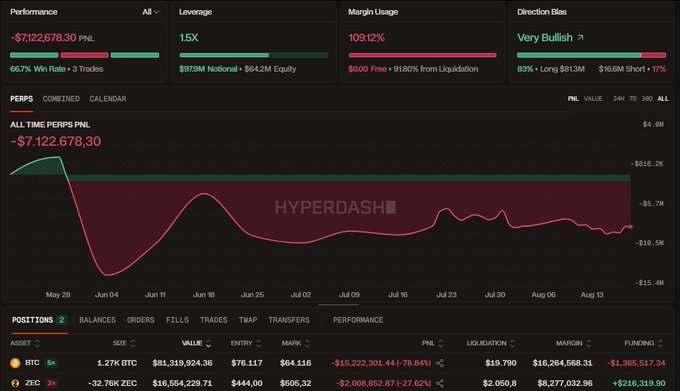 This image displays Hyperdash portfolio tracking showing a wallet with combined perpetual positions deeply in the red (-$7,122,678.30 PNL, -78.84% return), featuring a 1.5x leveraged, very bullish direction bias dominated by a BTC long ($81.3M at $76,117 entry, -$15.22M unrealized loss) and a ZEC short ($16.5M at $444 entry, -$2.01M unrealized loss), exactly matching the Turkish caption that highlights this tracked wallet's significant unrealized losses on its open positions.