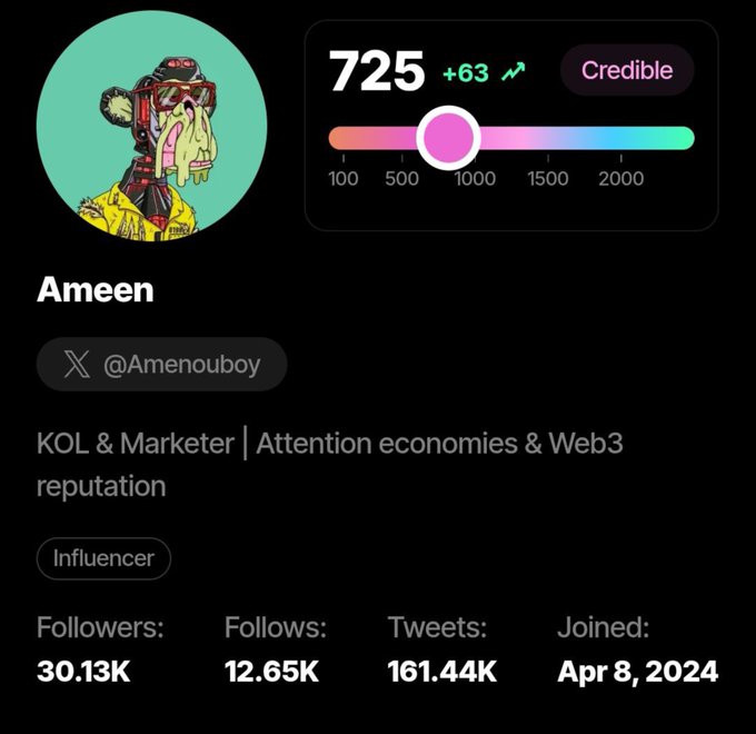A profile card displays the name "Ameen" (@Amenouboy), a score of 725 "Credible", and stats showing 30.13K Followers and 161.44K Tweets.
