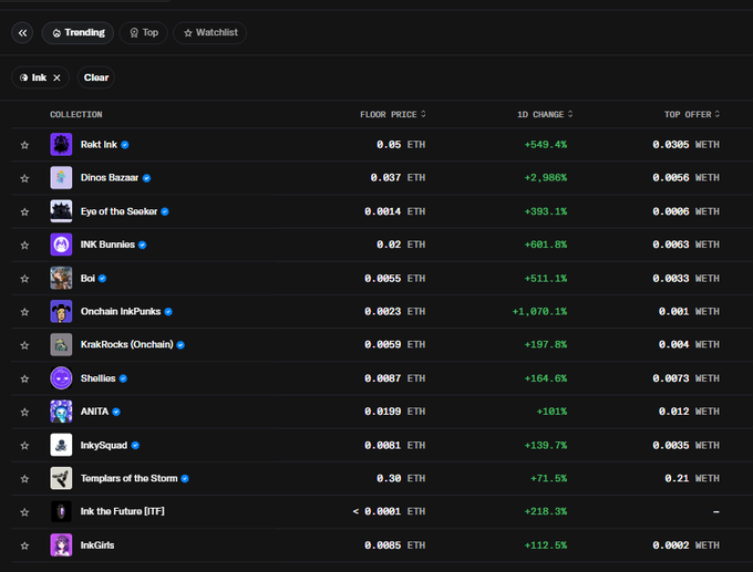 A trending NFT collections dashboard displays 'Rokt Ink', 'Dinos Bazaar', 'Eye of the Seeker', and others with floor prices and significant 1D gains including +549.4% and +2,986%.