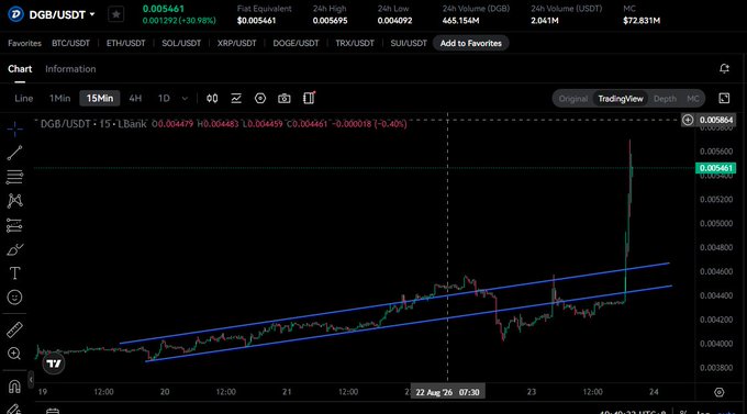 Trading chart for the DGB/USDT pair showing a recent price spike to $0.005641 with a 30.98% gain, displayed on a 15-minute timeframe.
