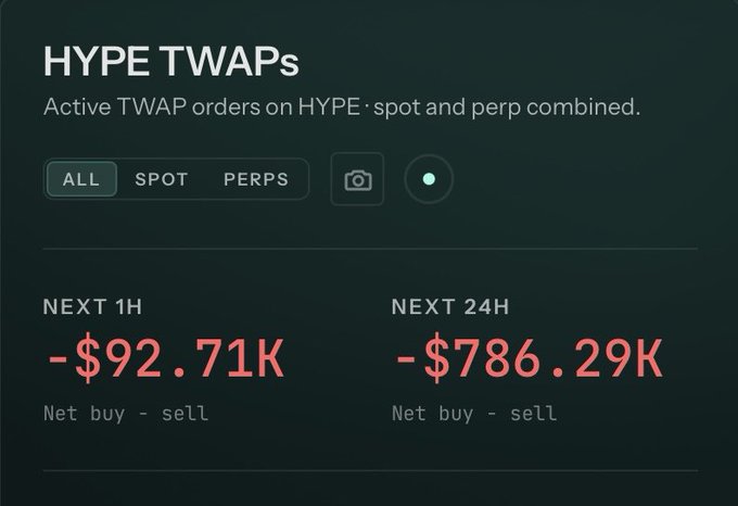 A HYPE TWAPs dashboard showing active TWAP orders with net buy-sell figures of -$92.71K for the next 1H and -$786.29K for the next 24H, with options for ALL, SPOT, and PERPS views.