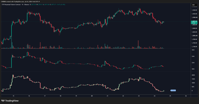 A TradingView chart displays the OMH (Ethereum Perpetual Futures Contract) for the ETH Perpetual Contract dated July 24, 2026, showing a bearish 1-hour candle pattern with various indicators below the main price chart.