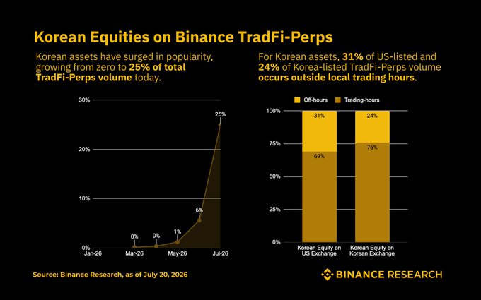 A Binance Research chart showing Korean equities' growth on Binance TradFi-Perps, rising from 0% in January 2026 to 25% of total volume by July 2026, with bar graphs indicating that 31% of US-listed and 24% of Korea-listed Korean equity volume occurs outside local trading hours—illustrating how perpetual contracts are extending round-the-clock access to Korean assets.