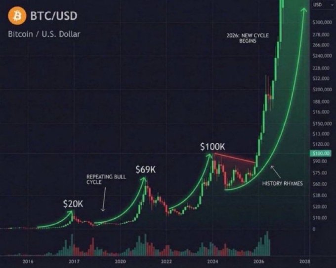 A BTC/USD candlestick chart tracking Bitcoin from 2016 to 2028, marked with a "Repeating Bull Cycle" arrow from the $20K peak to the $69K peak, and projecting a "History Rhymes" trajectory past $100K toward $300,000, with an annotation noting "2026: New Cycle Begins" — visually supporting the post's claim that Bitcoin is headed to $300,000 and that a major cycle is on the horizon.