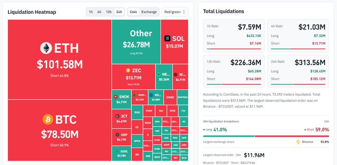 Liquidation Heatmap dashboard showing 24-hour crypto liquidations: BTC $78.50M, ETH $101.58M, ZEC $13.71M, and SOL $15.07M, alongside totals of $226.36M at 12h risk and $313.56M at 24h risk. It supports the post’s claim that nearly 73K traders were liquidated and shorts represented 59%—over $185M—with ETH leading liquidations ahead of BTC.