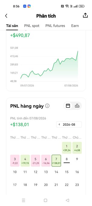 A mobile trading app analytics screen displays a total profit of **+$690.87** with a rising PnL chart, and a daily PnL of **+$138.01** on August 7, 2026, including a standout day of **+$138.01** on August 7th. The image reflects the post's theme of disciplined, high-volume trading—showing consistent gains that suggest the trader is maximizing position size (max volume) while carefully managing risk, though the playful "max trap" warning hints at the ever-present danger of overextension despite the strong returns.