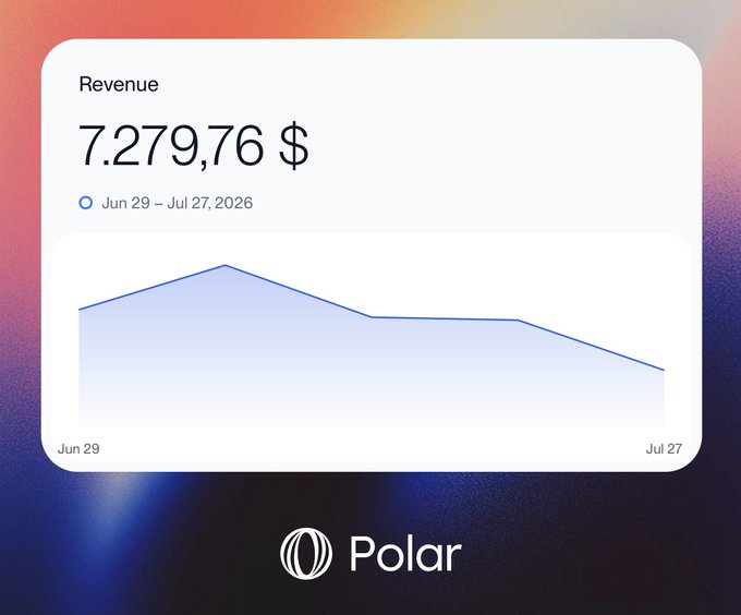 A Polar analytics dashboard showing revenue of $7,279.76 from Jun 29 – Jul 27, 2026, with a line chart depicting a downward trend.