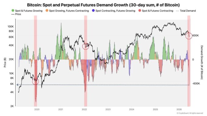 The image displays a graph that shows the trend of spot and perpetual futures demand for Bitcoin over time. The graph depicts an unusual decrease in demand, with spot prices reaching around -650K BTC at one point, which is only seen three times before. This situation has historically been associated with the start of the final market. It seems that there may be a potential correction ahead in the Bitcoin price trajectory.