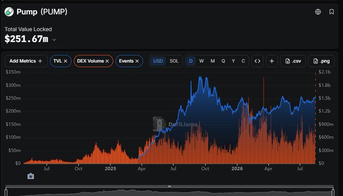 A DefiLlama chart displaying Total Value Locked (TVL) for Pump (PUMP) at $251.67M, showing TVL and DEX Volume metrics over time from 2024 through 2026.