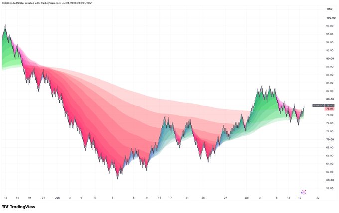 The image displays a TradingView chart for SOL/USD, showing a downtrend followed by a recent upward surge. The text and the accompanying post suggest this surge in SOL price represents a significant, sudden shift after a period of gradual movement.