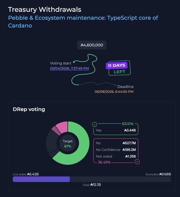 The image shows a screenshot of a webpage containing information about a Pebble cryptocurrency project, including details such as the target amount of donations needed for the project's upcoming deadlines (11 days left), campaign status, and the number of votes collected per day. The text in the image also includes the account of Jaromir Tesar + Phil Uplc and several other users who have supported or signed up to the Pebble project. The overall atmosphere suggests that the user is likely a developer who is looking for potential backers for their Pebble cryptocurrency venture, with the goal of making it a viable project in the future.