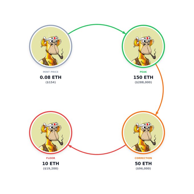 A four-stage infographic depicting a cartoon monkey NFT price cycle with labeled stages: "MINT PRICE 0.08 ETH ($154)," "PEAK 150 ETH ($288,000)," "CORRECTION 50 ETH ($96,000)," and "FLOOR 10 ETH ($19,200)" connected by curved arrows, illustrating the volatile boom-and-bust pattern of NFT speculation referenced in the post.