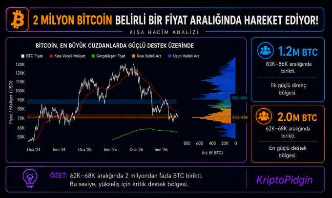 A Turkish-language Bitcoin chart analysis titled "2 MİLYON BİTCOİN BELİRLİ BİR FİYAT ARALIĞINDA HAREKET EDİYOR!" shows that 2.0M BTC is concentrated in the $62K–$68K support zone while 1.2M BTC sits at the $83K–$86K resistance, with BTC currently trading around $70K on the price chart.

The visualization directly supports the post's claim about Bitcoin being in a native accumulation phase, as the dense horizontal band of volume at $62K–$68K represents the critical support floor from which a bullish reaction is likely to occur absent negative news.