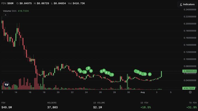 A financial trading chart for a token (FDV: $66M, Vol: $416.73K) showing a significant price decline from ~0.22 to consolidation around 0.06, with volume bars below and statistics showing FDV $49.5M, 37,803 holders, $2.1M 1D volume, and +16.5% 1D FDV.