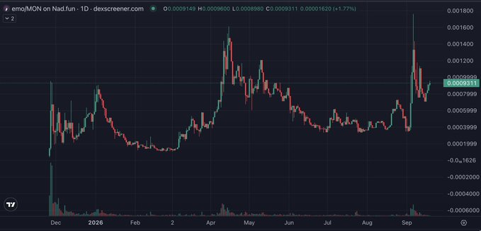 A TradingView candlestick chart showing the price of 'emoMON on Nad.fun' ranging from approximately -0.0001626 to 0.001800 from December to September, currently at 0.0009311 (+1.77%).