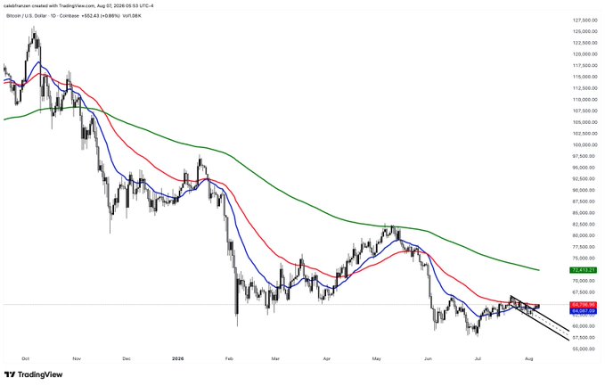A TradingView financial chart showing a significant downtrend in price, with moving averages and a current value highlighted near 65,710.00.