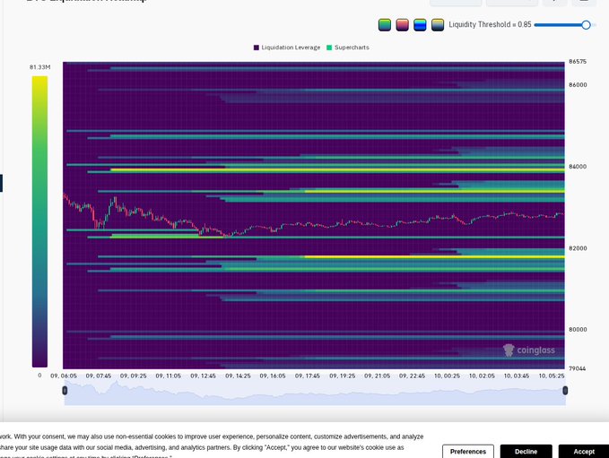 A financial heatmap chart from Coinglass showing liquidation leverage and supercharts with a 'Liquidity Threshold = 0.05' setting, displaying values around $81.33M and price levels near 60000.