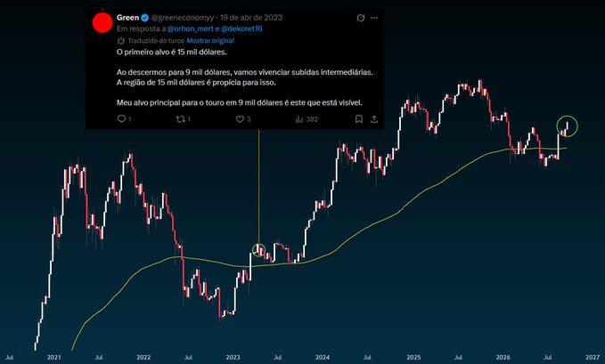 A financial chart overlaid with a Portuguese X (formerly Twitter) post by "Green" (@greeneconomy_) dated April 19, 2023, showing the same candlestick price pattern from 2023 circled and reappearing in 2025, illustrating the user's observation about repeating market structures. The post mentions targets of 15 and 9 billion dollars, referencing descending tops and the yellow moving average line visible on the chart.