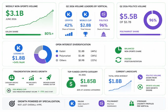 Kalshi Q2 2026 market data dashboard showing $3.1B weekly non-sports volume with 80%+ Kalshi share, volume leaders by vertical (Crypto 42%, World Cup $2.2B, Politics 96% of $5.7B), open interest diversification across Kalshi/Polymarket/Others, and top-funded crypto category raising $1.85B.