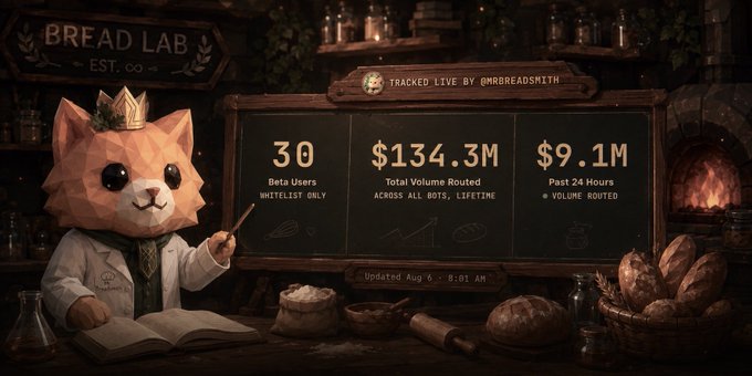 An animated scene from 'Bread Lab' showing a cat character in a lab coat beside a stats board displaying "30 Beta Users (WHITELIST ONLY)", "$134.3M Total Volume Routed ACROSS ALL BOTS, LIFETIME", and "$9.1M Past 24 Hours VOLUME ROUTED", tracked live by @MrBreadSmith.
