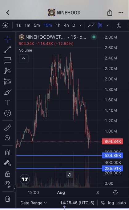 A TradingView chart of $NINEHOOD/WET shows a 12.84% decline (804.34K, down 118.48K) on a 15-minute timeframe, illustrating the "dip" referenced in the post about market psychology—where traders who prayed for a pullback during the recent surge from ~634.85K to a high of 2.60M are now getting nervous at the first meaningful retrace.
