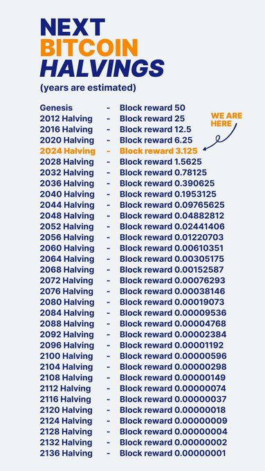 The image is an infographic titled "NEXT BITCOIN HALVINGS" that lists all 32 block reward halvings from the Genesis (50 BTC) through the projected 2136 Halving (0.00000001 BTC), with an arrow marking "WE ARE HERE" at the 2024 Halving (3.125 BTC). This directly supports the post's message by visually showing that of Bitcoin's 32 total halvings, only the Genesis (2009), 2012, 2016, and 2020 events have occurred so far—just 4 out of 32—emphasizing how early we are in Bitcoin's full supply issuance timeline.
