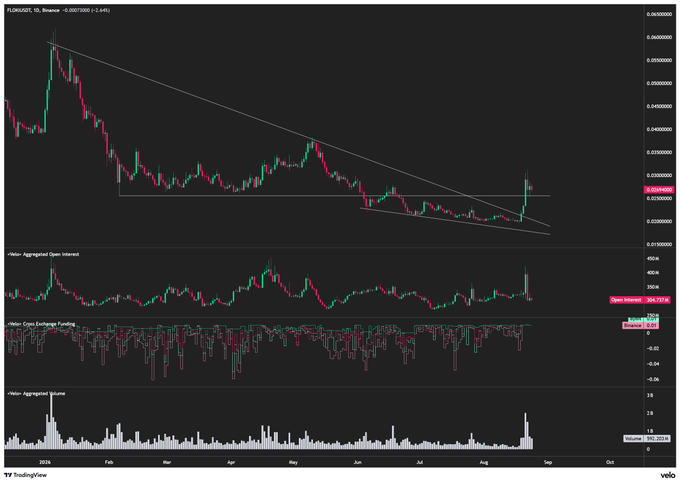 A TradingView chart of FLOKI/USDT on Binance showing a significant breakout from a descending wedge pattern, with the price spiking above resistance to around 0.00016, accompanied by a notable surge in Open Interest to 389.77K and high trading volume of 357M, supporting the post's claim of a rapid price movement.
