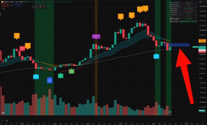 A Bitcoin/USD monthly candlestick chart shows multiple bullish and bearish Fair Value Gaps (FVGs) marked with colored callouts from 2022 through 2025, with the current price (~$107,741) indicated by a large red arrow pointing toward a potential bearish FVG forming near the $72,000 level pending the July close.