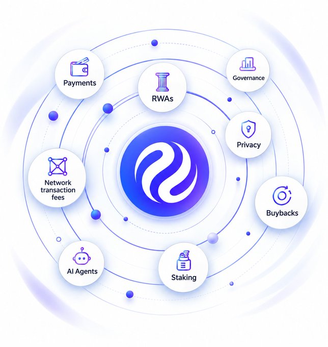 A clean, modern digital infographic for a cryptocurrency or tech platform, featuring a central purple logo with an 'S' symbol. It is surrounded by orbital rings connecting to various functional categories including Payments, RWAs, Governance, Privacy, Buybacks, Staking, AI Agents, and Network transaction fees.