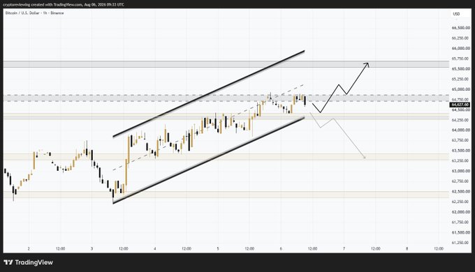 A 1-hour Bitcoin/USD chart on Binance (TradingView, Aug 05, 2025) shows BTC trading within a rising channel near $64,837, with a dashed arrow projecting a potential move toward the $65,500–$65,700 resistance zone and a secondary arrow pointing lower toward $63,400—matching the post's bullish outlook pending a hold above $64.3K.