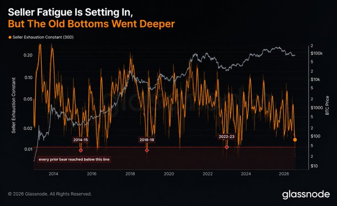 This Glassnode chart titled "Seller Fatigue Is Setting In, But The Old Bottoms Went Deeper" plots Bitcoin's Seller Exhaustion Constant (30D) in orange against BTC price in white from 2014 through 2026, with a dashed line marking historical bear market bottoms near 0.01—highlighted at the 2014-15, 2018-19, and 2022-23 cycles. The current reading hovers just above this line, illustrating the post's point that while prior bear markets reached deeper exhaustion levels, $BTC selling pressure is now showing comparable fatigue without requiring the same magnitude of capitulation.