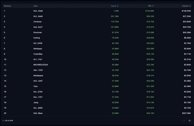 A leaderboard showing the top 20 traders from the Variational trading competition, with the top user "0x5...43a8" earning 1.45B in score and $138.33M in volume, while the 20th-ranked trader "0x9...0baa" still made $33.10K in PnL—illustrating the post's point that even the lowest-ranked top-20 competitors profited significantly, making it a competition dominated by whales.