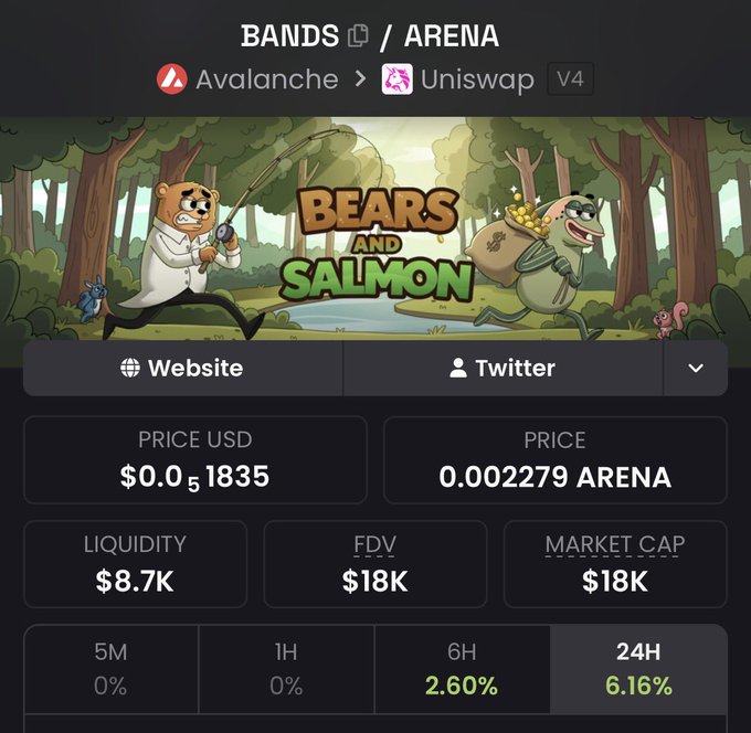 The image shows a token page for "Bears and Salmon" ($BANDS) on the Avalanche network via Uniswap V4, displaying a current price of $0.051835 USD (0.002279 ARENA), a liquidity of $8.7K, and an FDV/market cap of just $18K, with modest 6.16% gains over 24 hours — a small-cap launch that contrasts sharply with the poster's boast about the token reaching a $50M market cap if it were listed on Robinhood.