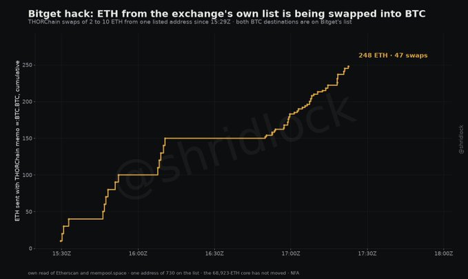 A chart titled 'Bitget hack: ETH from the exchange's own list is being swapped into BTC' showing a cumulative ETH swap value reaching 248 ETH over 47 swaps between 15.29Z and 18.00Z.