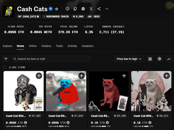 A NFT marketplace listing for "Cash Cats" on Robinhood Chain shows a floor price of 0.0998 ETH with individual cats like "Cash Cat #9" and "Cash Cat #8" selling at 0.10 ETH, supporting the claim that the collection has reached the 0.1 ETH milestone. The collection displays 9,995 items with 379.39 ETH total volume, reflecting the rising value mentioned in the post.
