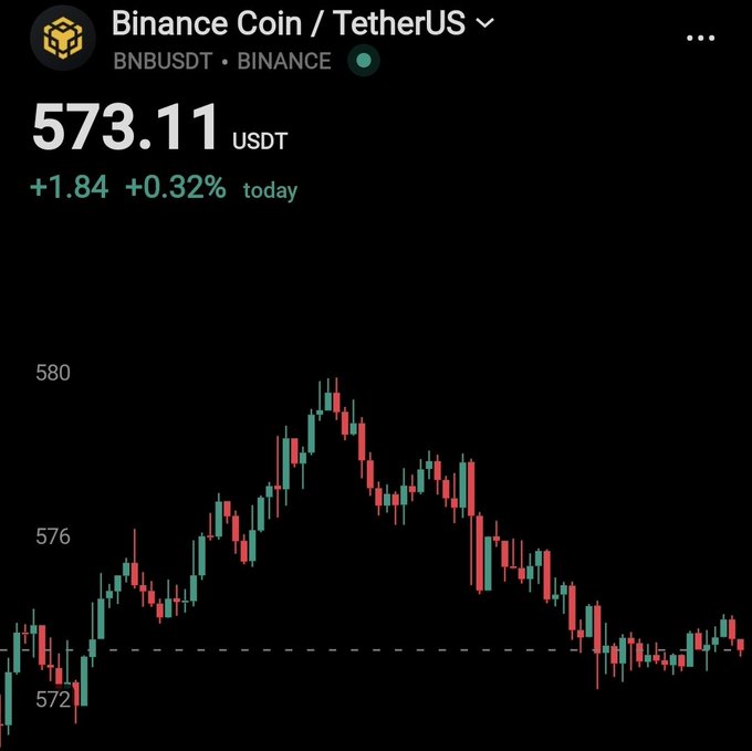 A cryptocurrency price chart for Binance Coin/TetherUS (BNBUSDT) showing a price of 573.11 USDT, up 1.84 (+0.32%) today, displayed in dark mode.