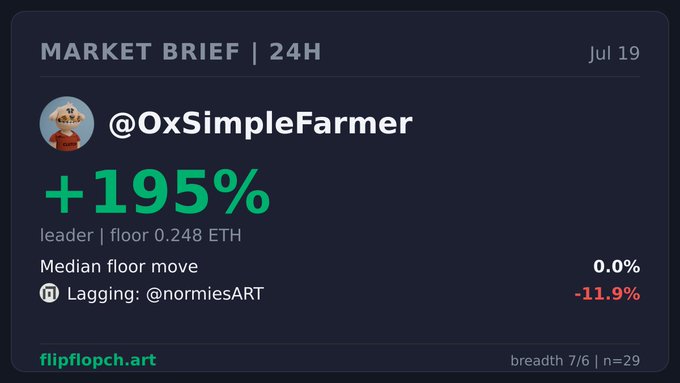 A market brief dashboard from flipflopch.art showing a 24-hour performance with '@OxSimpleFarmer' leading at +195% and '@normiesART' lagging at -11.9%, dated Jul 19.