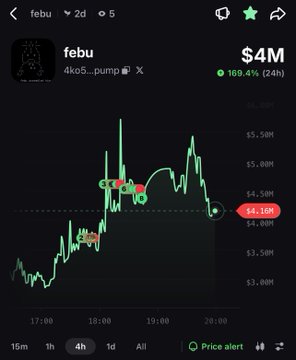 A trading chart screenshot for the token 'febu' showing a market cap of $4M with a 169.4% gain over 24 hours, currently priced at $4.16M.