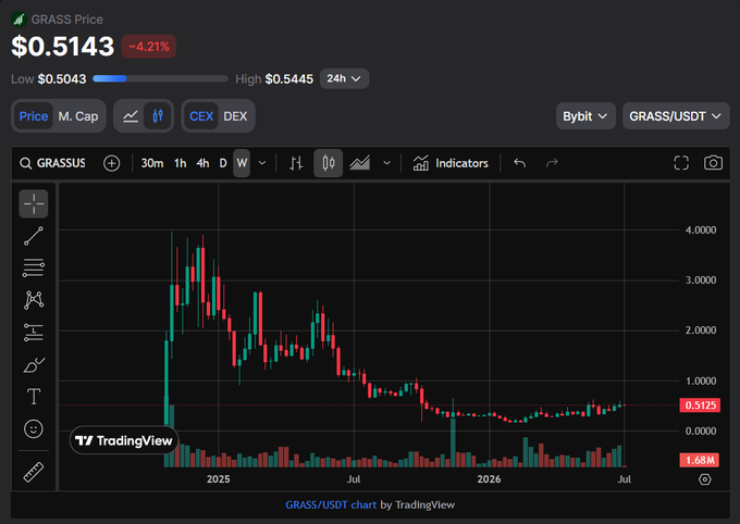 A TradingView chart of GRASS/USDT on Bybit showing a price of $0.5143 (-4.21%), with a low of $0.5043 and high of $0.5445 over 24 hours.