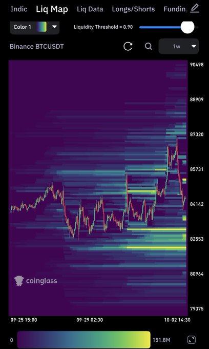 A Binance BTCUSDT liquidity heatmap from Coinglass showing liquidation levels across price ranges from 79,375 to 90,498 with a 1-week timeframe and 0.90 liquidity threshold.