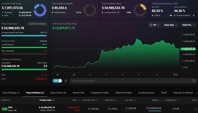 A Hyperliquid trading dashboard screenshot showing an account with total position value of $54,988,533.78, 83.33% trading performance, and 46.36 max drawdown with a long ETH position.