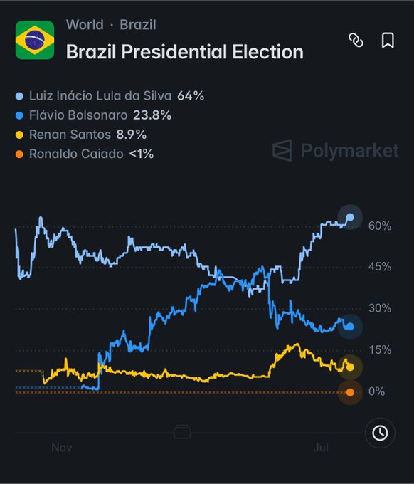 A Polymarket chart titled "Brazil Presidential Election" shows prediction odds trending over time, with Luiz Inácio Lula da Silva leading at 64%, followed by Flávio Bolsonaro at 23.8%, Renan Santos at 8.9%, and Ronaldo Caiado below 1%, visually supporting the post's claim that Lula has reached a 64% chance of winning Brazil's presidential election.