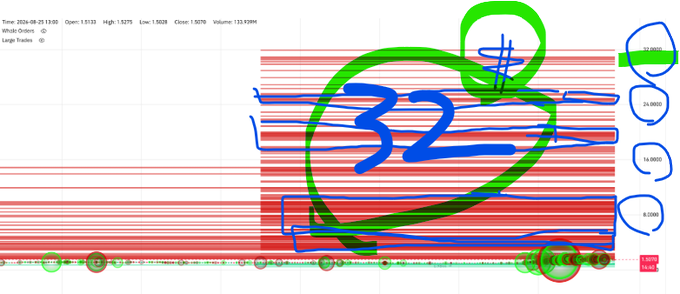 A trading chart from August 25, 2024 with red candlesticks overlaid with blue and green hand-drawn markings, including a circled '32' and a '#' symbol.