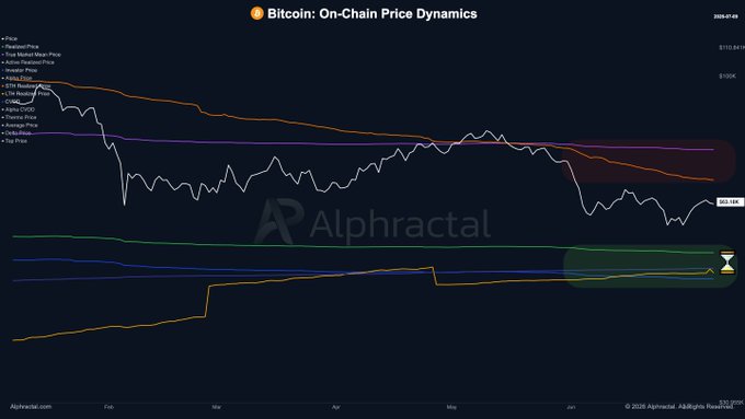 The image is a line chart titled "Bitcoin: On-Chain Price Dynamics" from Alphractal, showing multiple price metrics (Price, True Market Mean Price, Active Traders Price, and various CVDs/EMA/Price lines) trending downward from around $112K in late January to below $104K by early June 2025. This visual supports the post's claim that Bitcoin remains weak rather than crashed, with price still sitting below the short-term holders' cost basis (~$68.9K true market mean) and fair value average, explaining why rallies toward these levels face selling pressure from underwater holders seeking to break even.