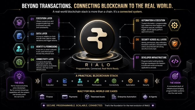 Promotional infographic for "RIALO" titled "BEYOND TRANSACTIONS. CONNECTING BLOCKCHAIN TO THE REAL WORLD." detailing a 7-layer blockchain stack including Execution, Data, Identity, Connectivity, Automation, Security, and Developer Infrastructure layers, with practical use cases for Finance, Payments, Tokenized Assets, Enterprise Automation, and AI Agents.